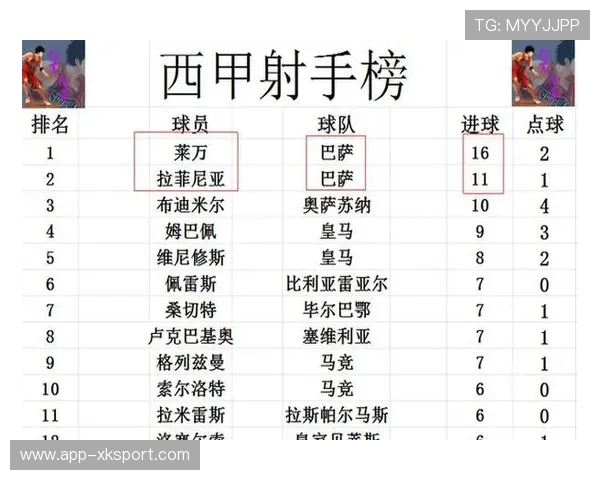 西甲联赛巴萨险胜赫塔菲,暂时登顶积分榜 西甲联赛巴萨险胜赫塔菲,暂时登顶积分榜